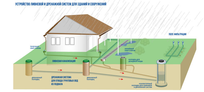 Возведение дренажной системы от фундамента